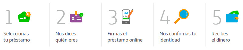 Pasos para solicitar préstamos online en Movistar Money