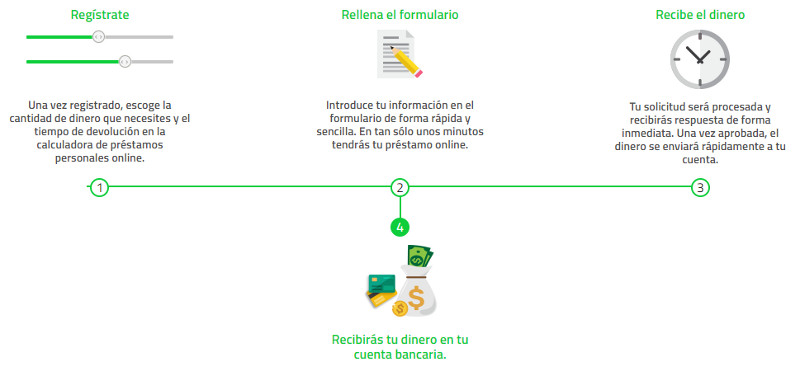 Ventajas de PrestamosOnlineYa