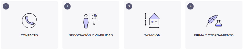 Pasos para solicitar préstamos con garantía hipotecaria en Supre Grupo