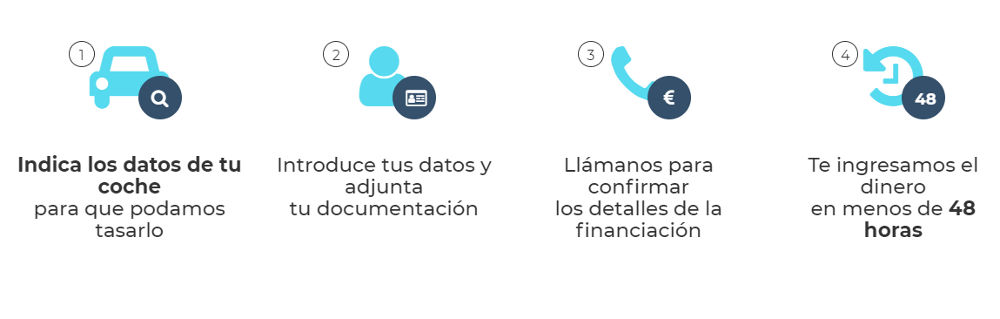 Pasos para solicitar el préstamo Ibancar