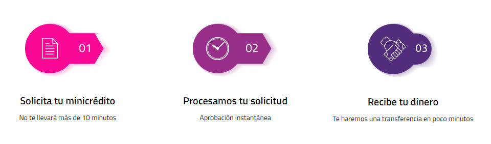 ¿Cómo funciona Minicredito24?
